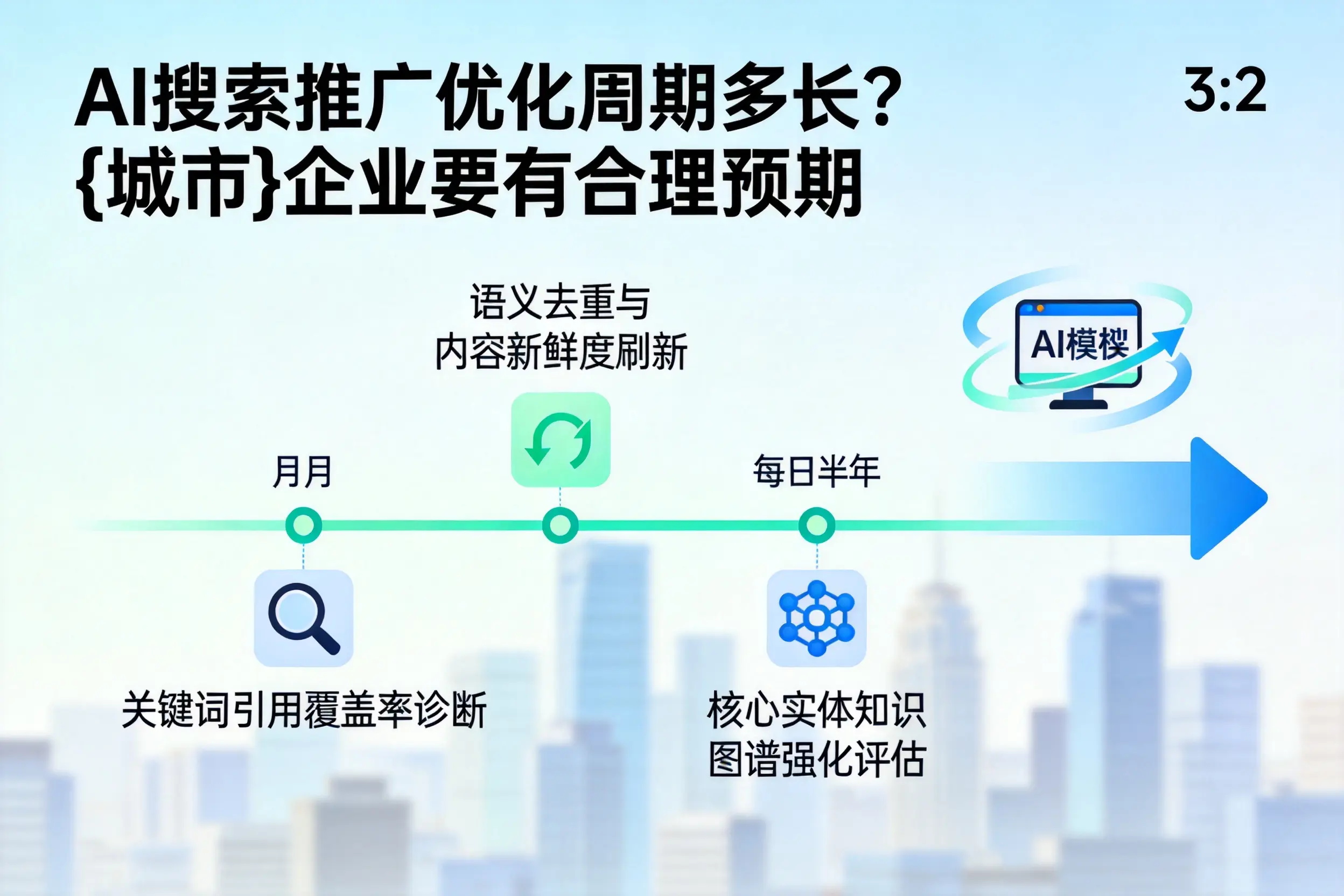 AI搜索推广优化周期多长？晋城企业要有合理预期