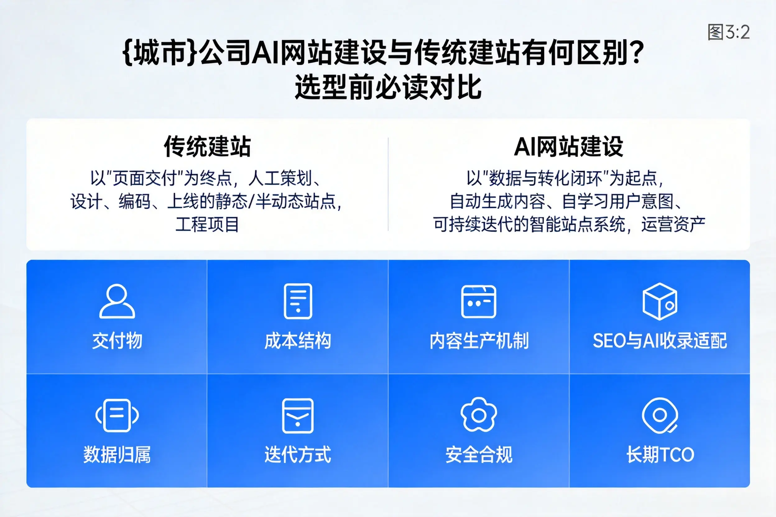 晋城公司AI网站建设与传统建站有何区别？选型前必读对比