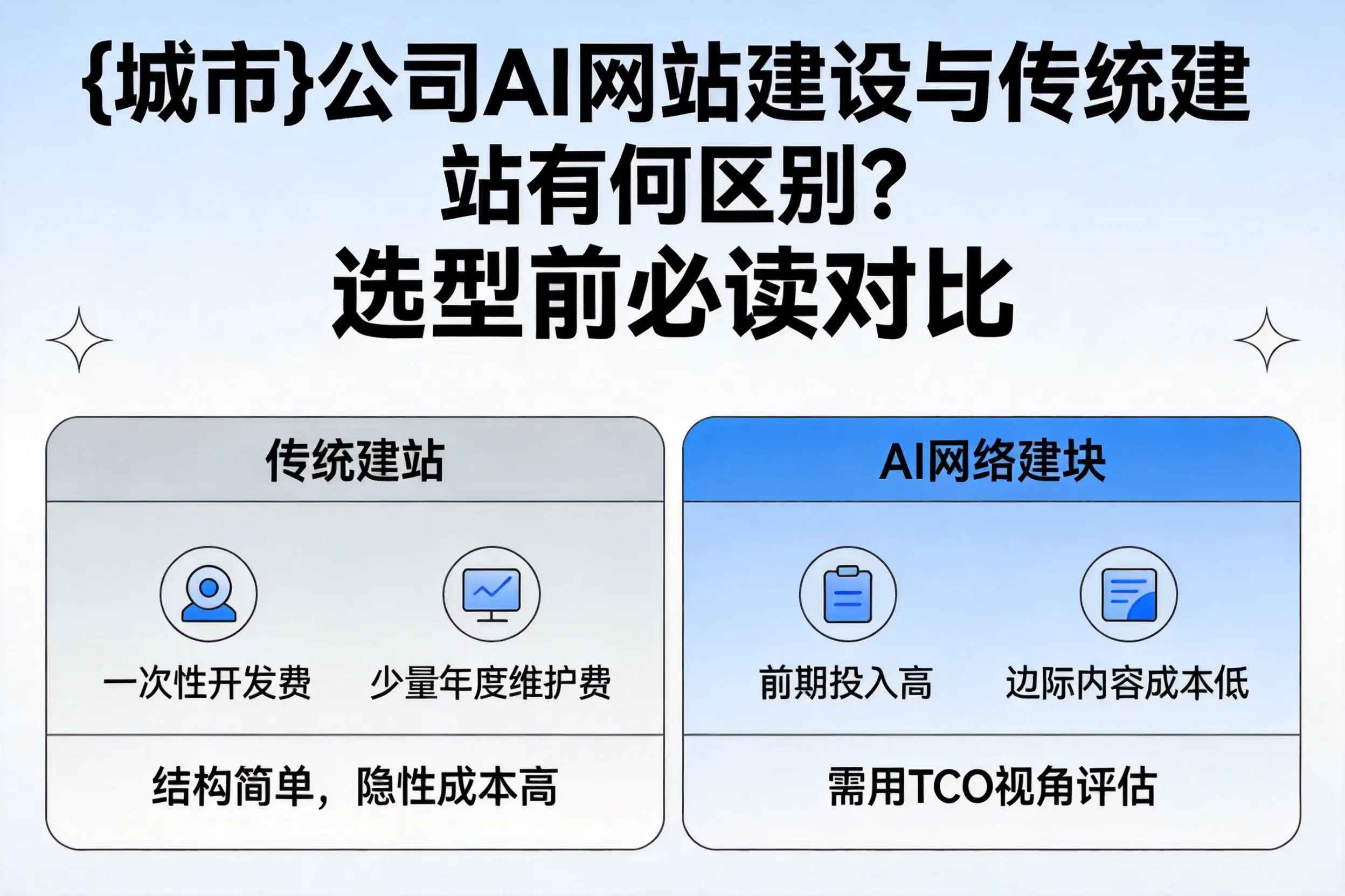 晋城公司AI网站建设与传统建站有何区别？选型前必读对比