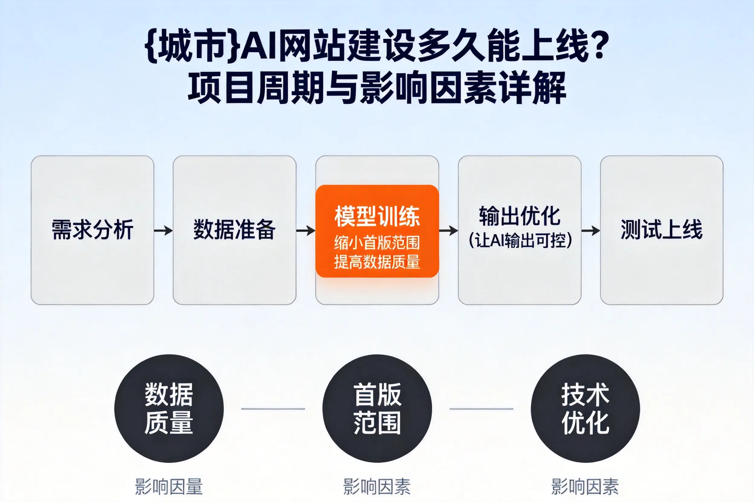 晋城AI网站建设多久能上线?项目周期与影响因素详解