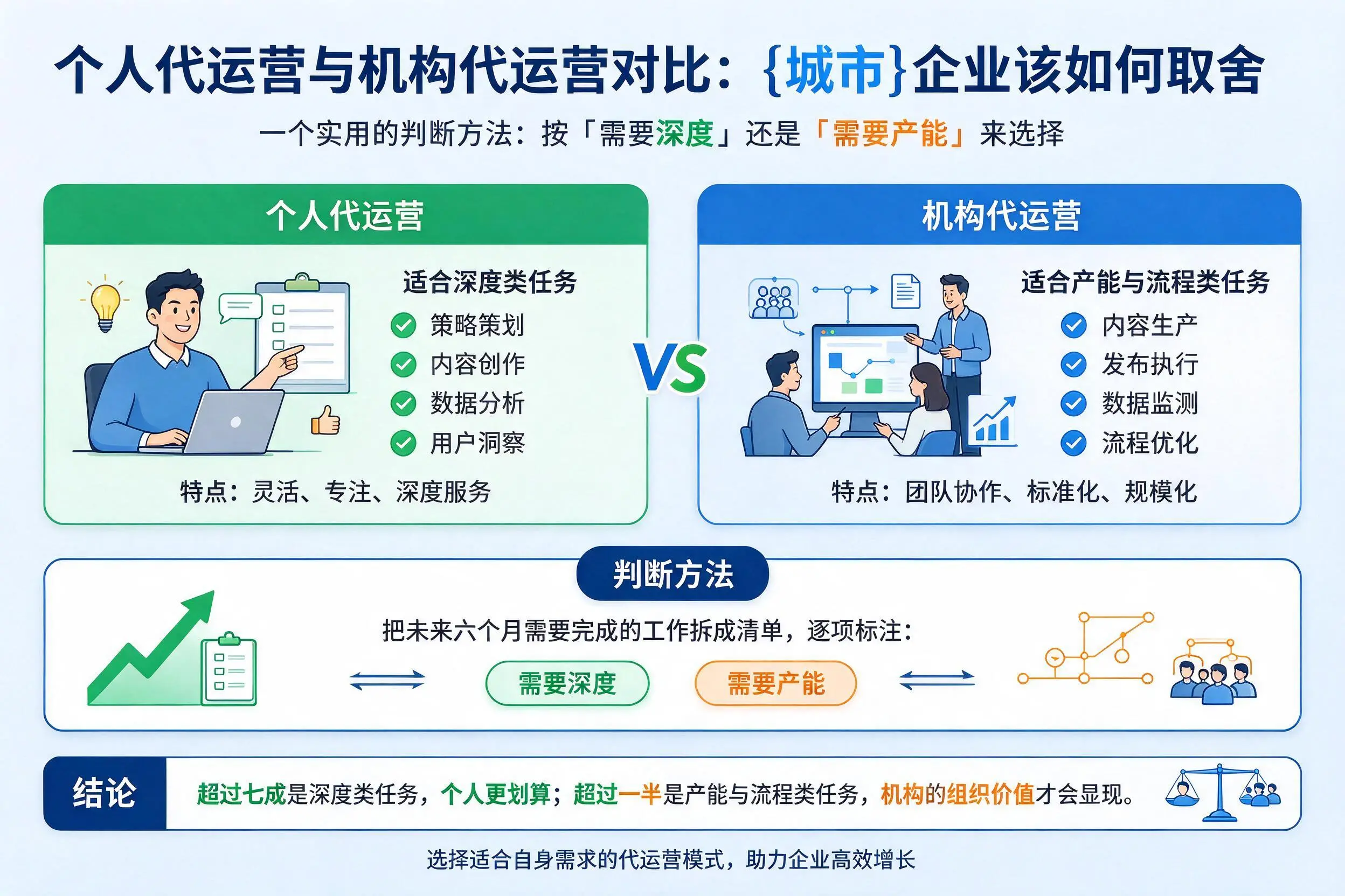 个人代运营与机构代运营对比:晋城企业该如何取舍