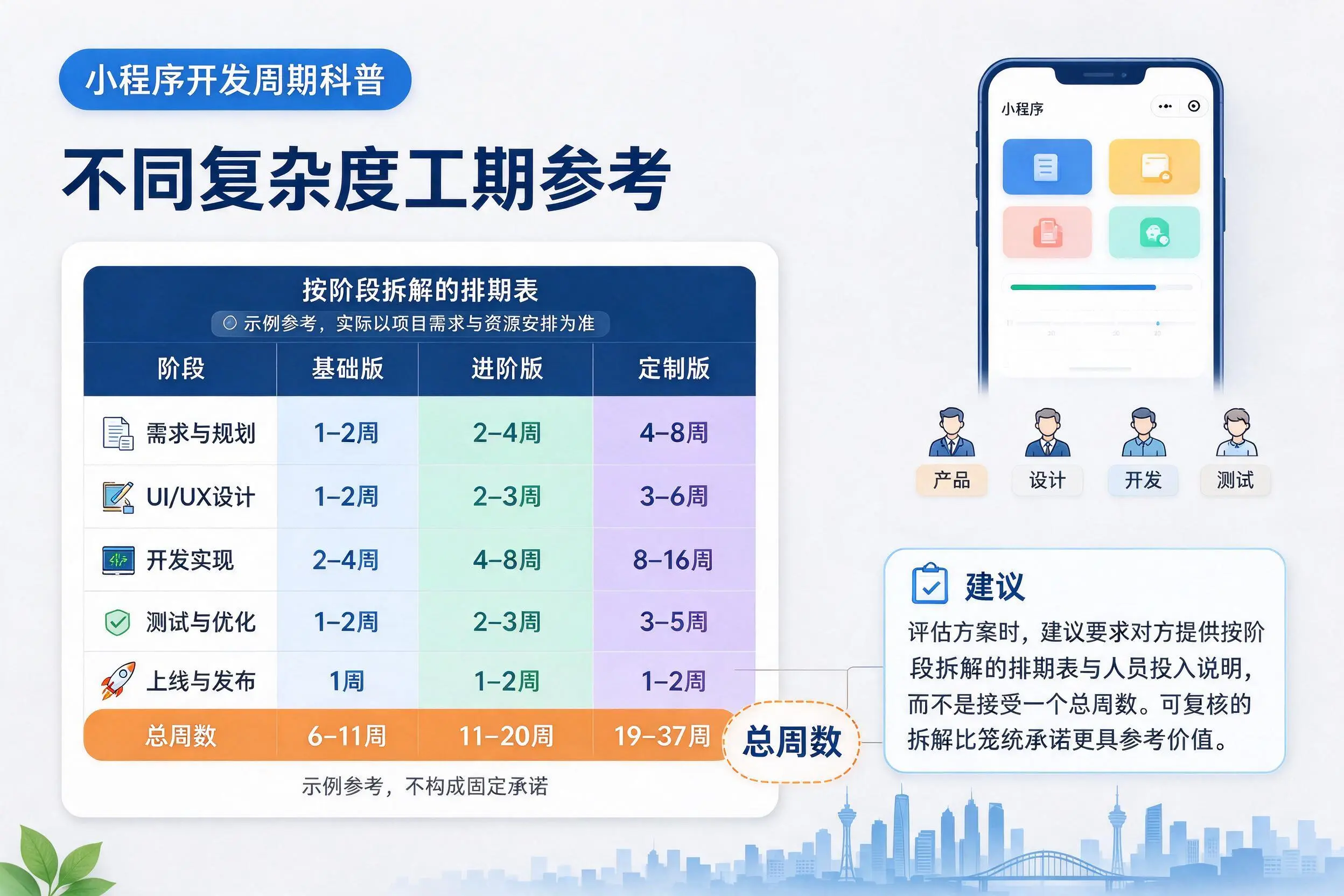 晋城小程序开发周期科普：不同复杂度工期参考