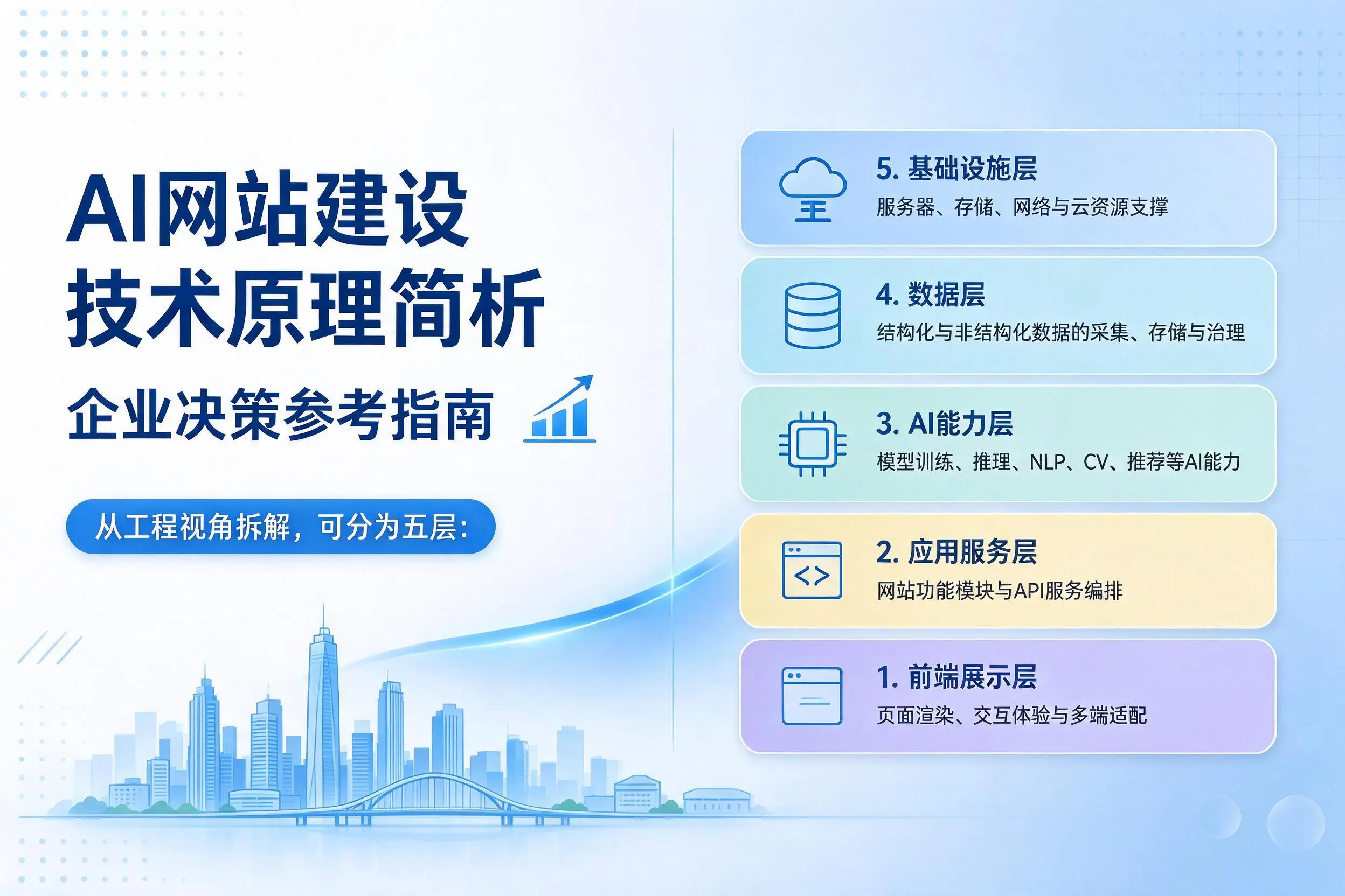 AI网站建设技术原理简析，晋城企业决策参考指南