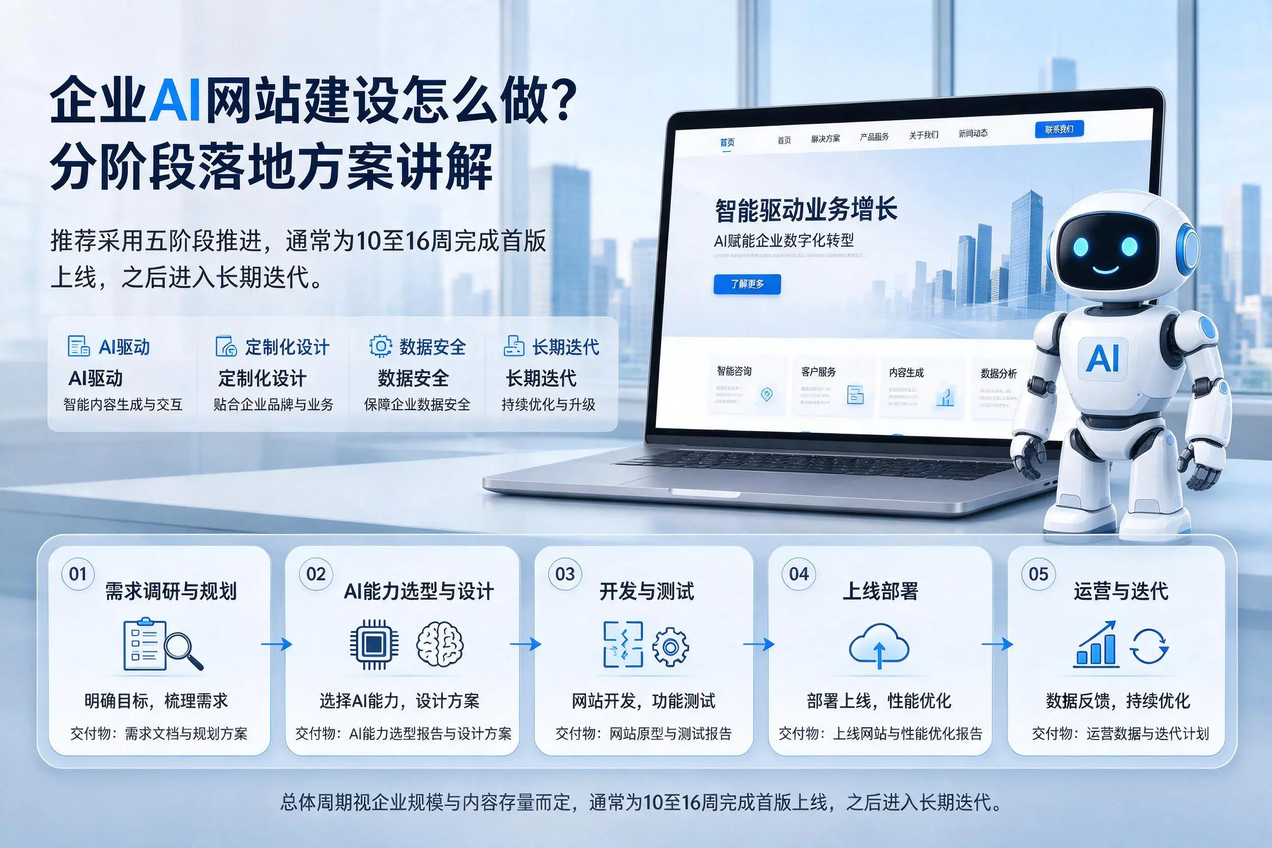 晋城企业AI网站建设怎么做？分阶段落地方案讲解