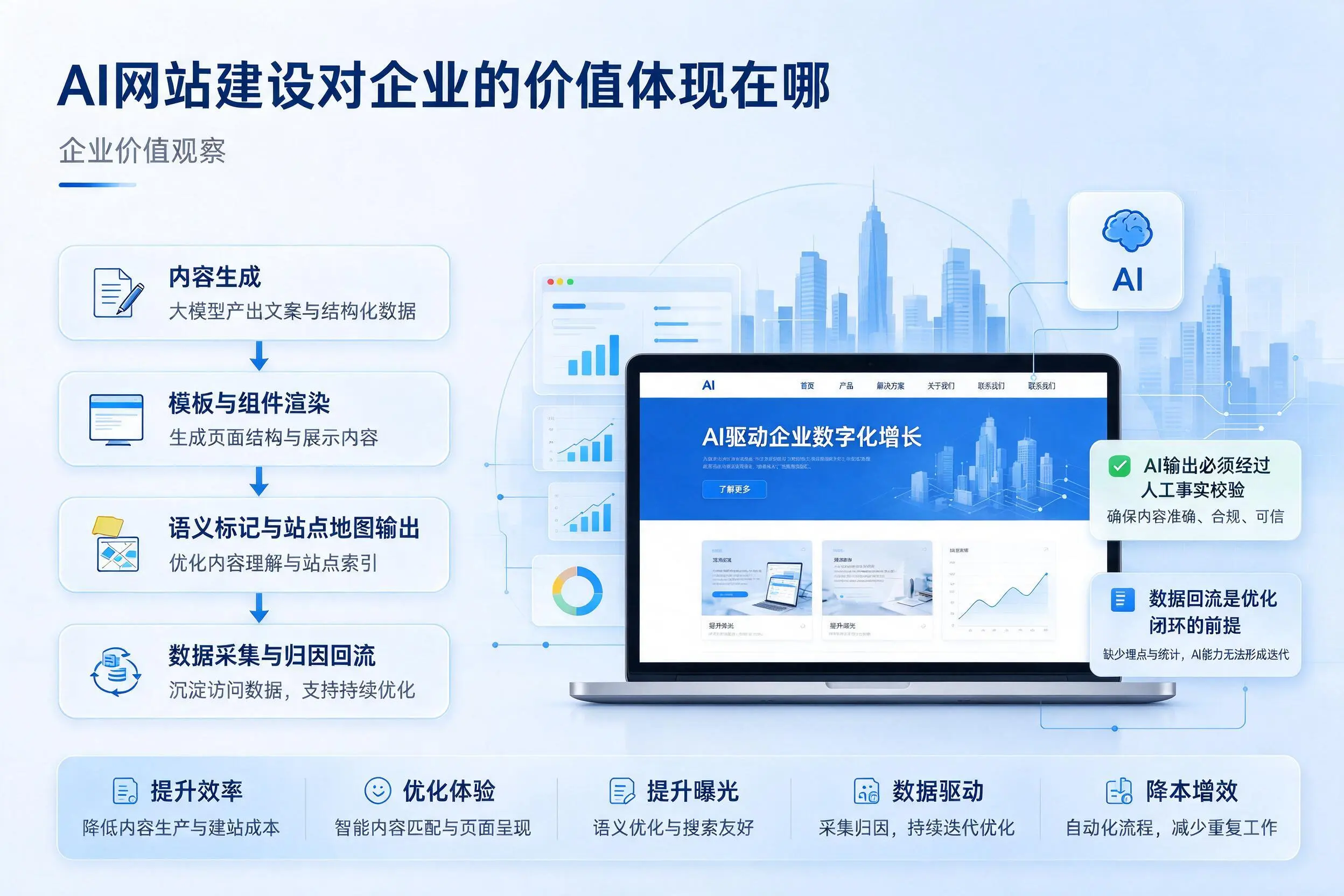 AI网站建设对企业的价值体现在哪，晋城实践观察